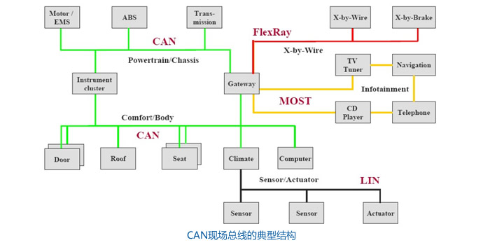 CAN现场总线