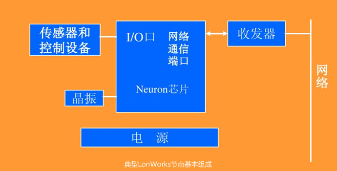 LONWORKS现场总线