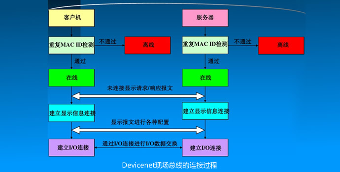 Devicene现场总线