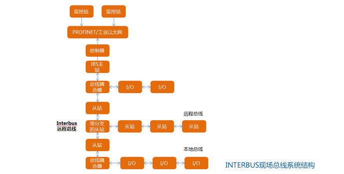 INTERBUS现场总线