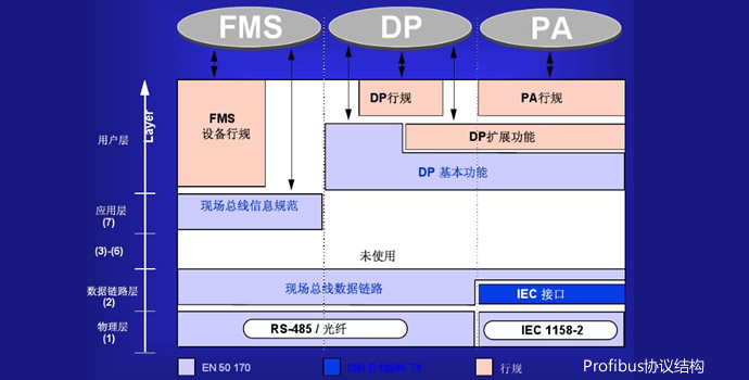 PROFIBUS现场总线