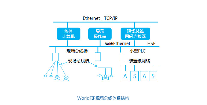 WorldFIP现场总线