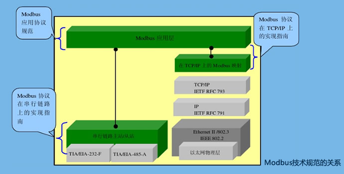 Modbus现场总线