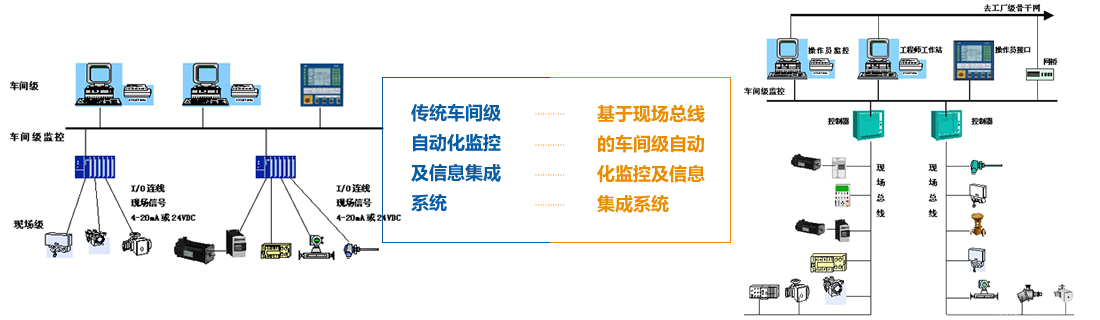 传统车间级自动化监控及信息集成系统与基于现场总线的车间级自动化监控及信息集成系统