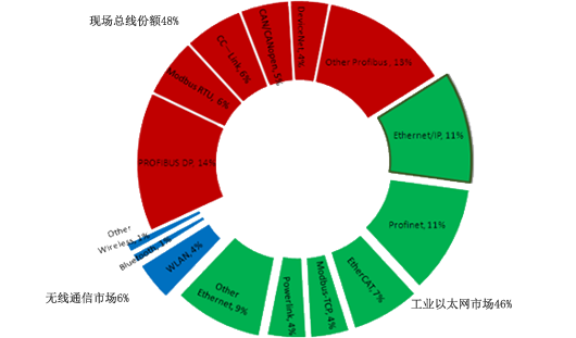 全球工业网络市场分析