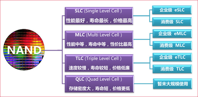 闪存颗粒分类