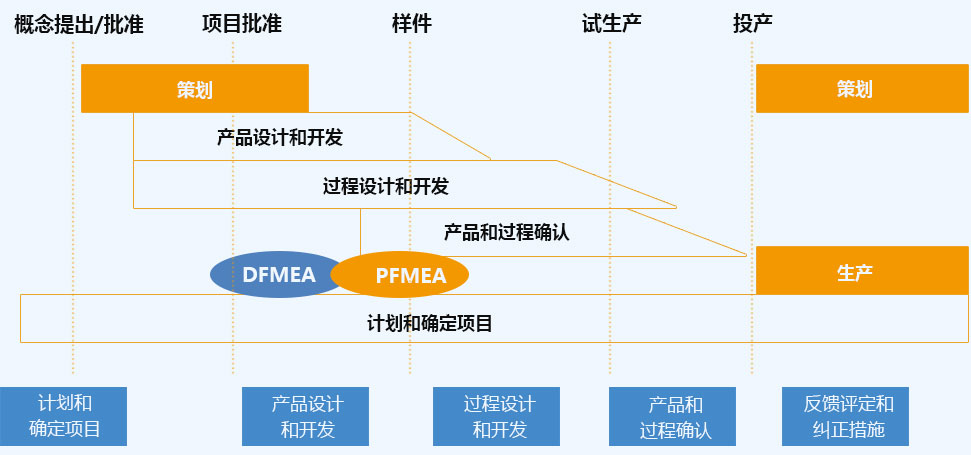 FMEA应用时机