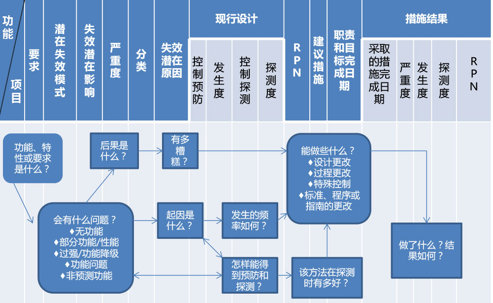 FEMA基本框架