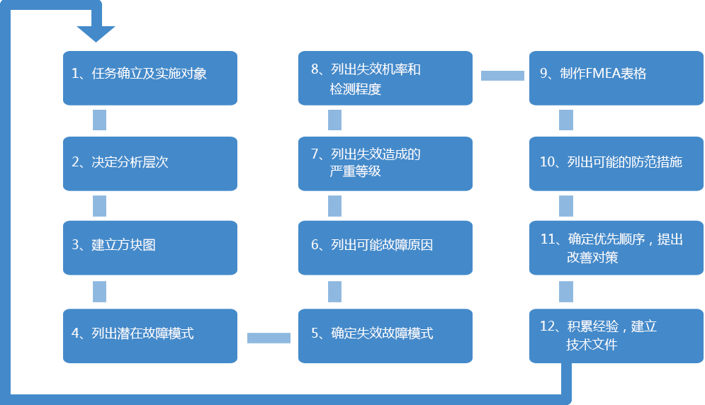 FMEA实施步骤