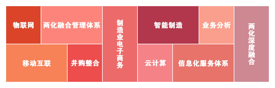 2014两化融合热点热词