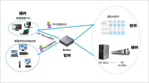 HP专业桌面云解决方案介绍