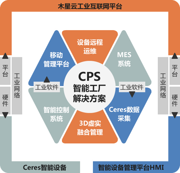 CPS智能工厂解决方案