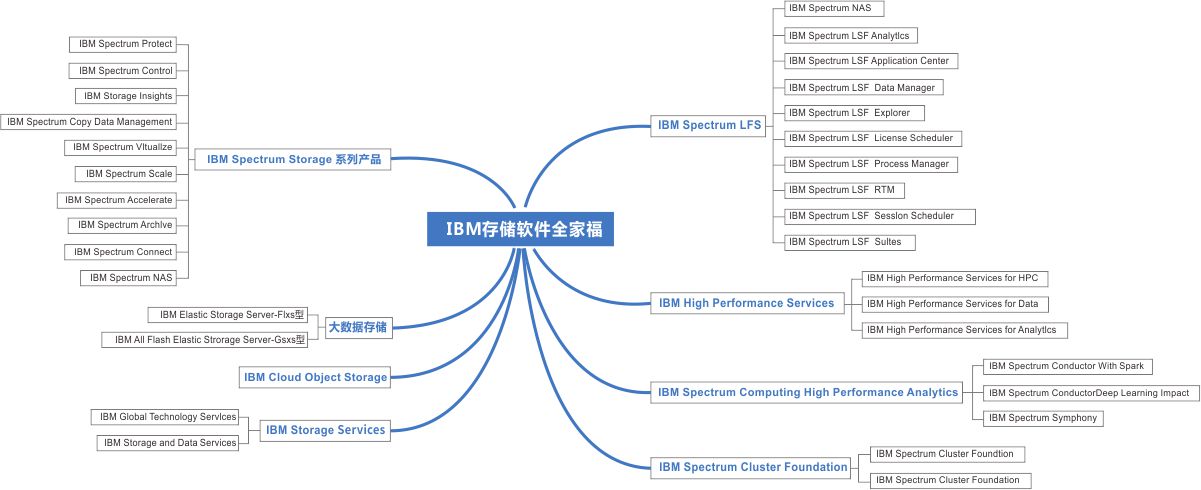 IBM存储软件全家福