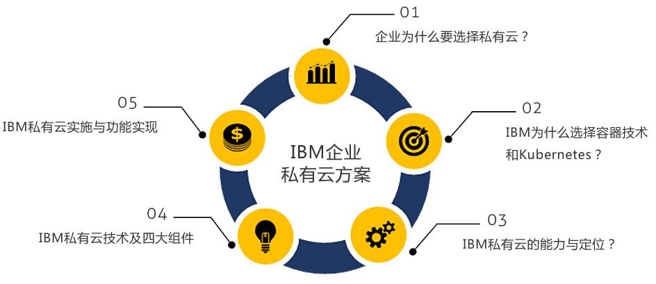IBM 企业私有云方案