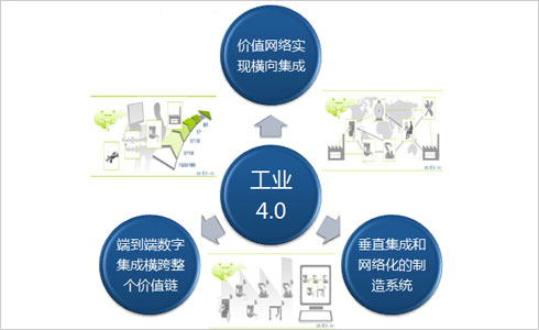 “工业4.0”具有哪些核心特征？