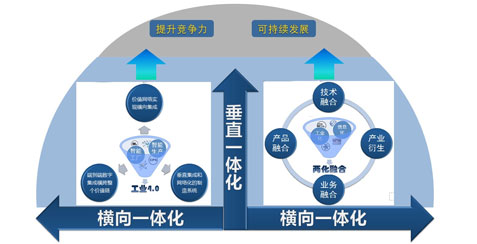 “工业4.0”与“两化融合”