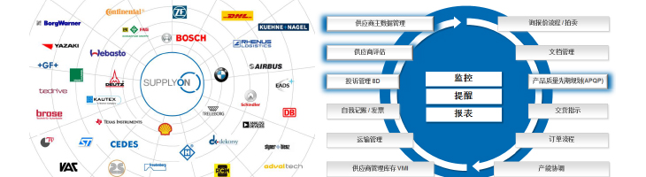 全球知名的供应链管理平台Supplyon