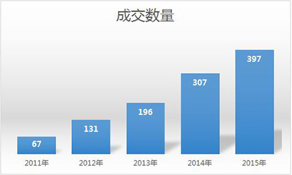 成交数量