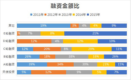 融资金额比
