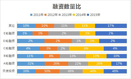 融资数量比