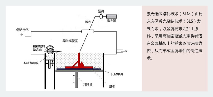 激光选区熔化技术SLM