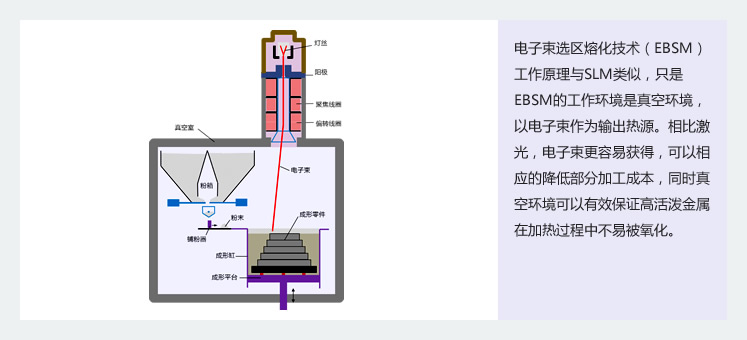 电子束选区熔化技术EBSM