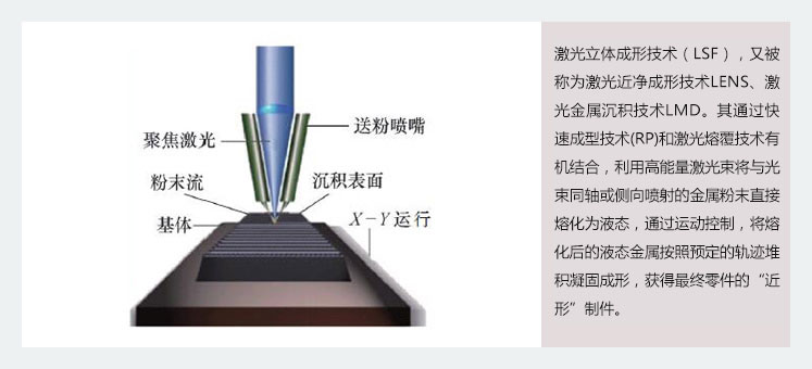 激光立体成形技术LSF