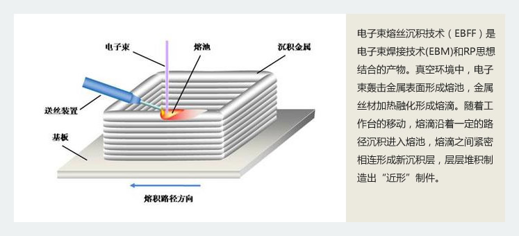 电子束熔丝沉积技术EBFF