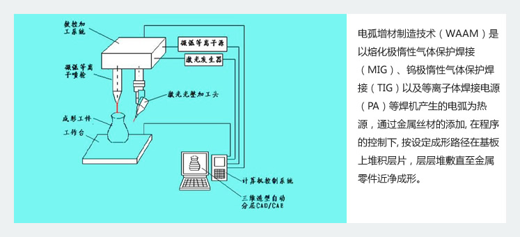 电孤增材制造技术WAAM