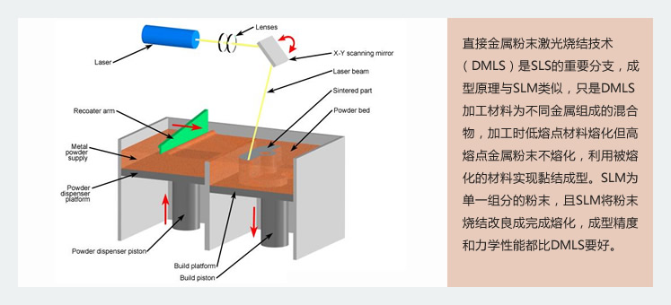 直接金属粉末激光烧结技术DMLS