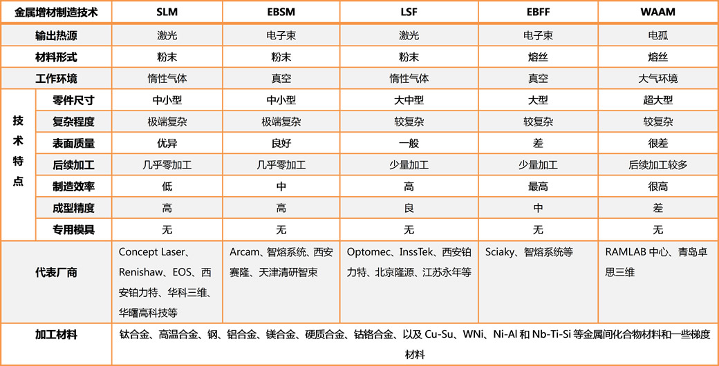 金属增材制造技术对比
