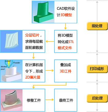 金属增材制造技术成型过程