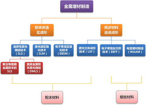 金属增材制造技术分类