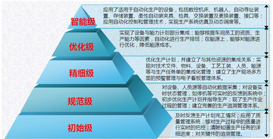MES应用成熟度