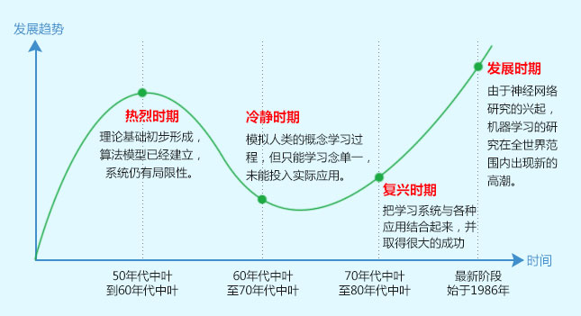 发展历程
