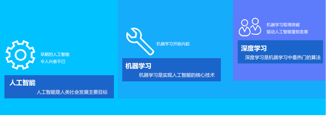 机器学习与人工智能、深度学习之间的关系