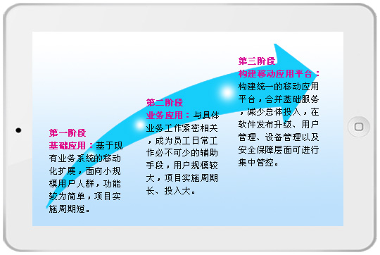 移动办公之发展方向图