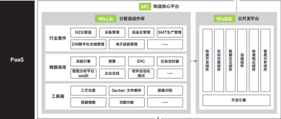 MC 制造核心平台