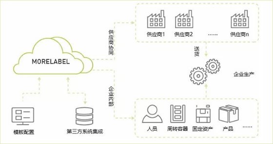 云标签