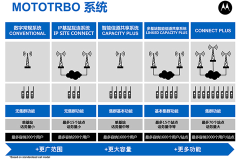MOTOTRBO 系统