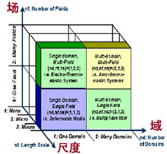 多物理场概念