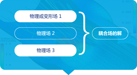 直接耦合法