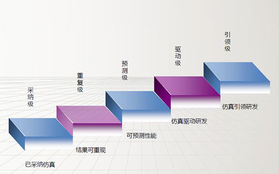 仿真体系成熟度模型