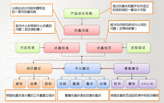 仿真体系建设路线