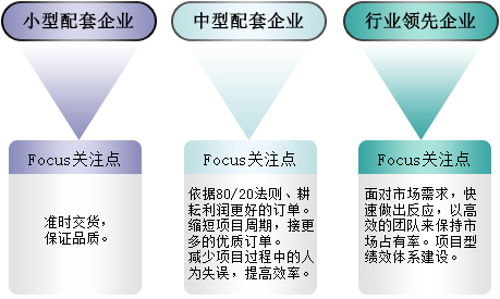 电子行业对PLM的阶段需求简述