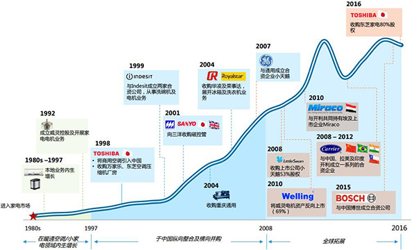 美的与其他公司合作情况