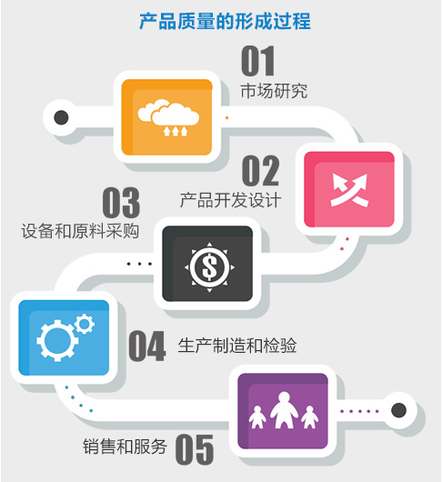 产品质量的形成过程