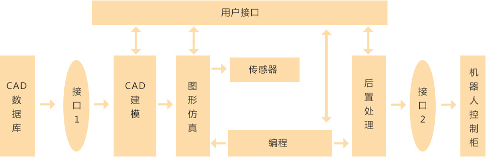 离线编程系统构成