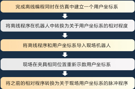 用户坐标系校准方法