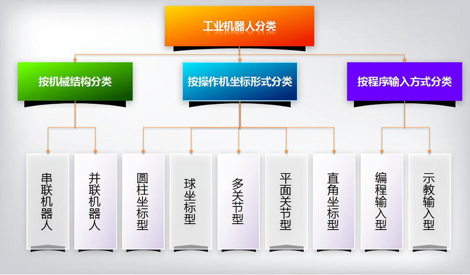 工业机器人分类